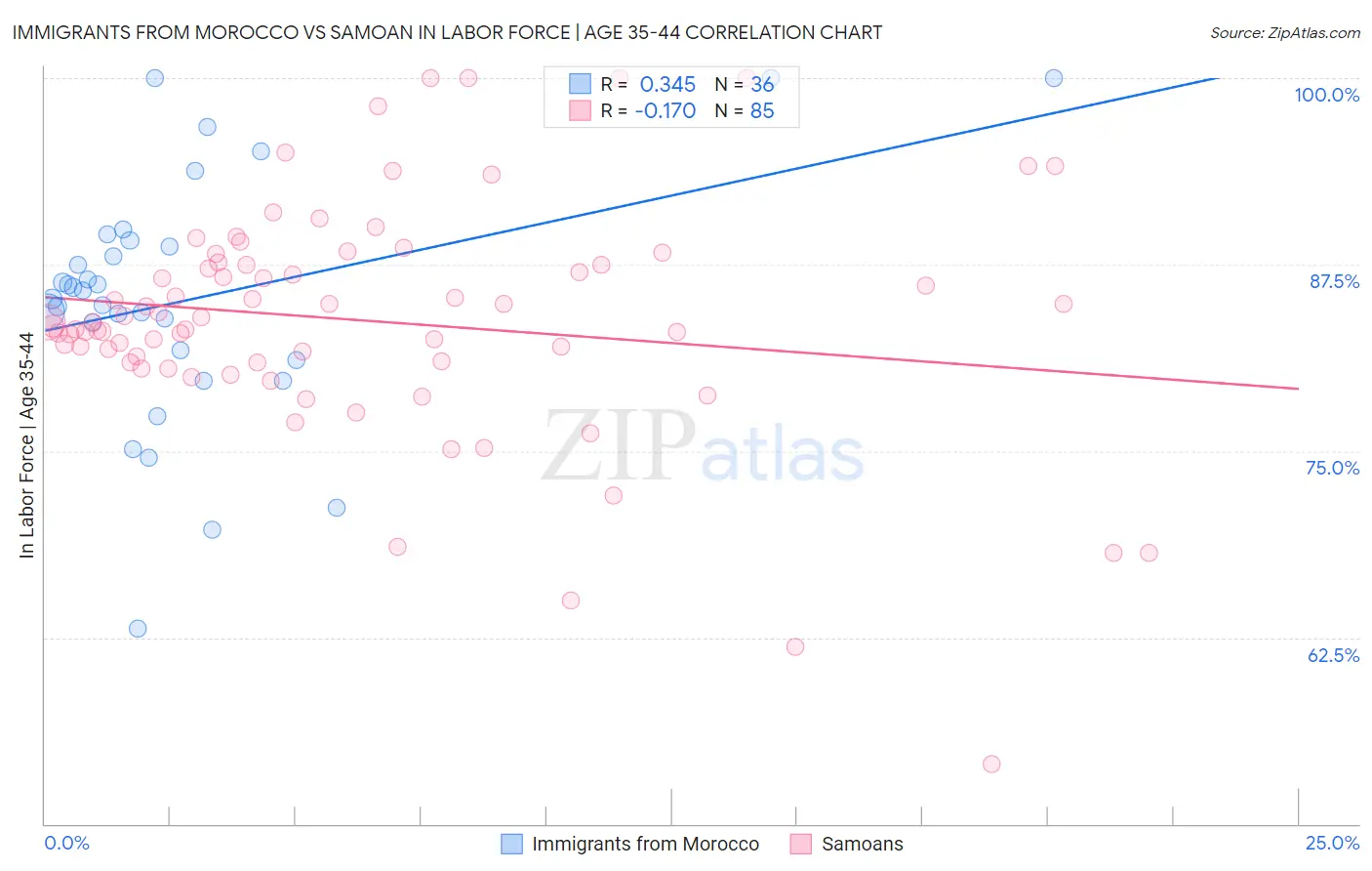 Immigrants from Morocco vs Samoan In Labor Force | Age 35-44