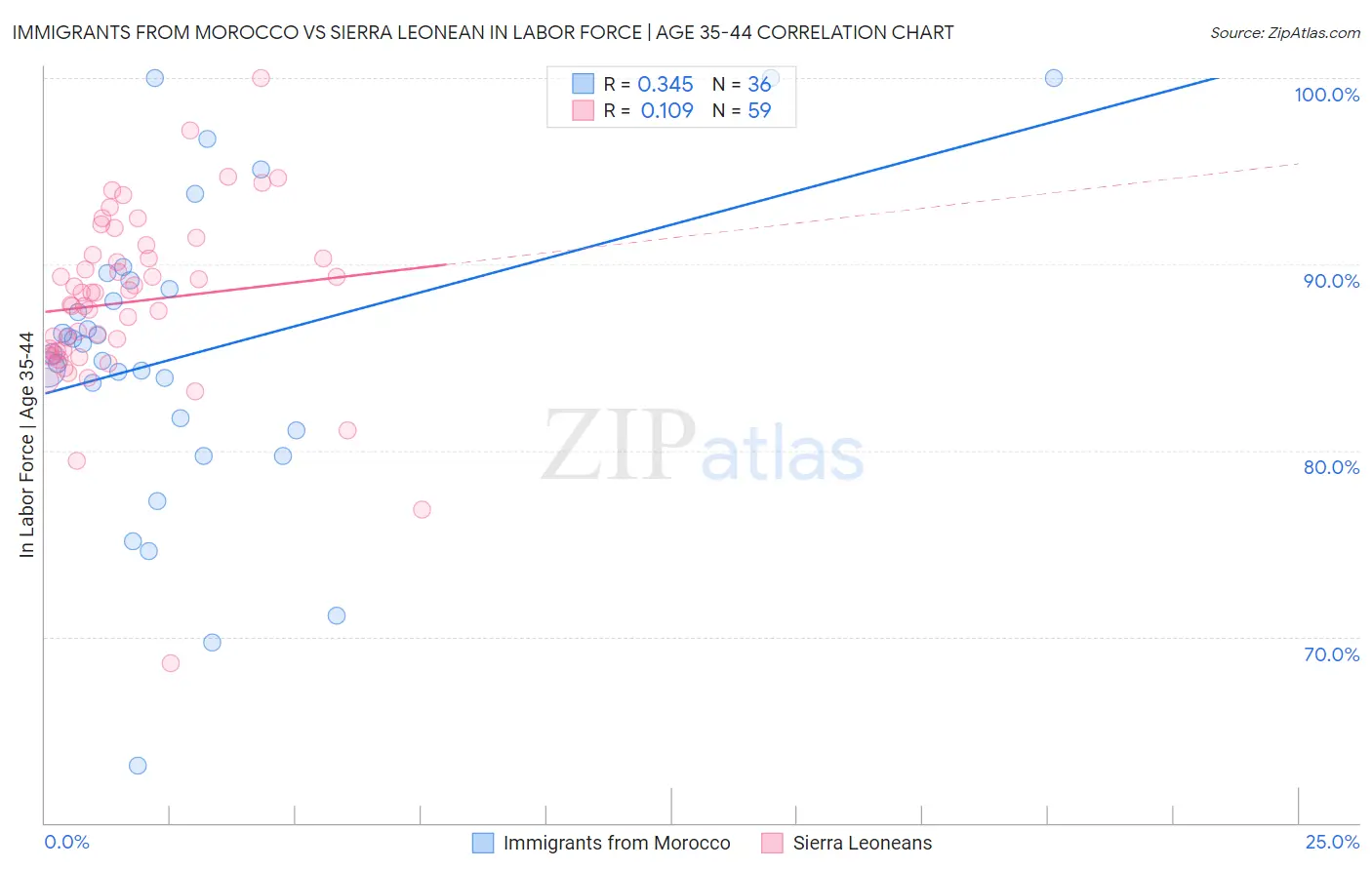 Immigrants from Morocco vs Sierra Leonean In Labor Force | Age 35-44