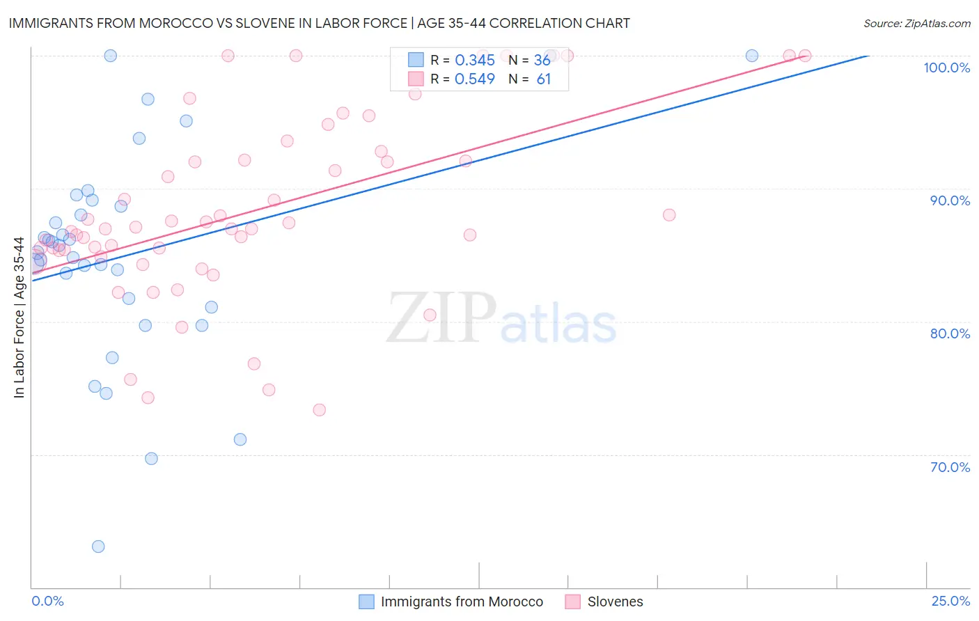 Immigrants from Morocco vs Slovene In Labor Force | Age 35-44