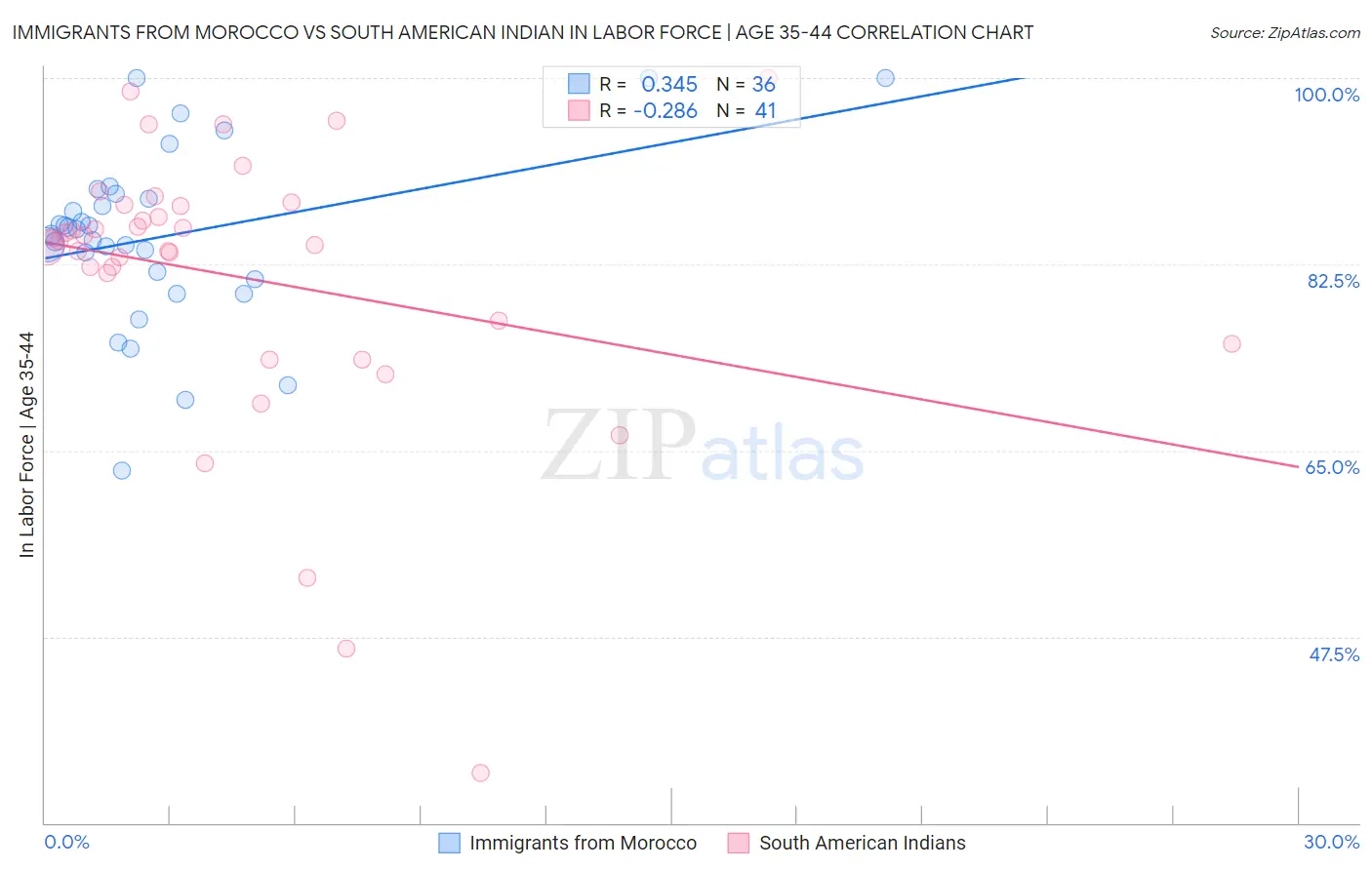 Immigrants from Morocco vs South American Indian In Labor Force | Age 35-44