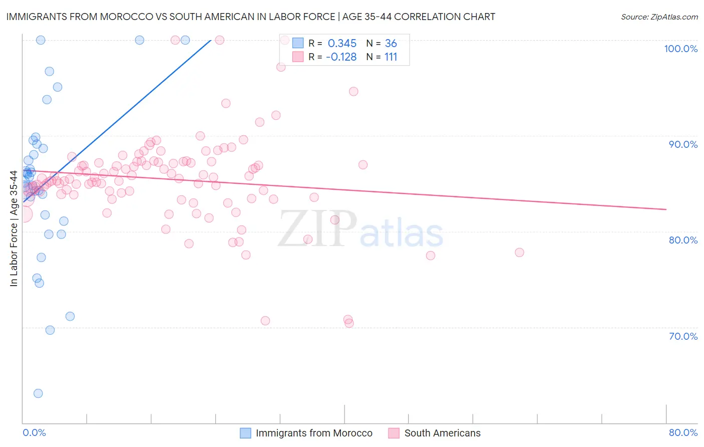 Immigrants from Morocco vs South American In Labor Force | Age 35-44