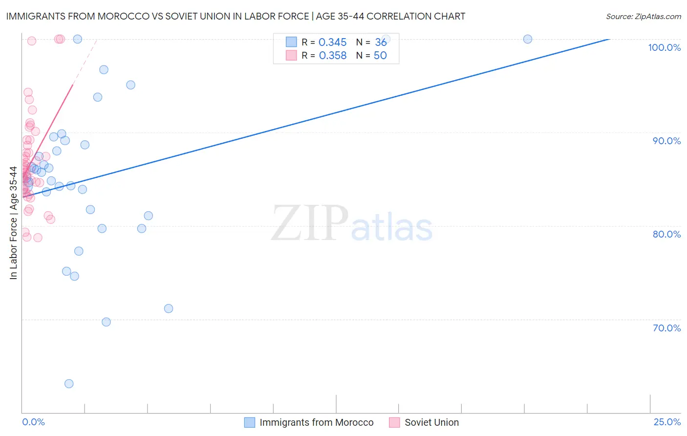 Immigrants from Morocco vs Soviet Union In Labor Force | Age 35-44