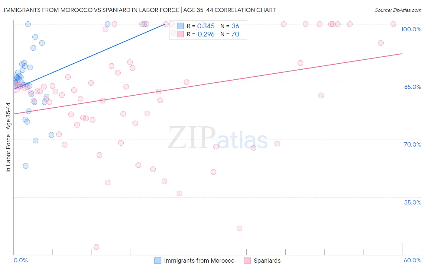 Immigrants from Morocco vs Spaniard In Labor Force | Age 35-44