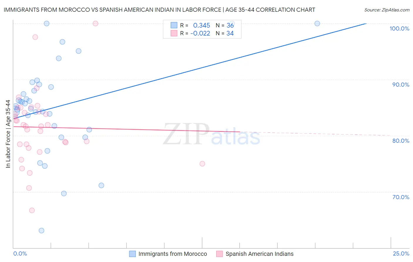 Immigrants from Morocco vs Spanish American Indian In Labor Force | Age 35-44
