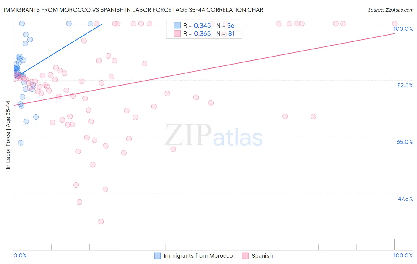 Immigrants from Morocco vs Spanish In Labor Force | Age 35-44