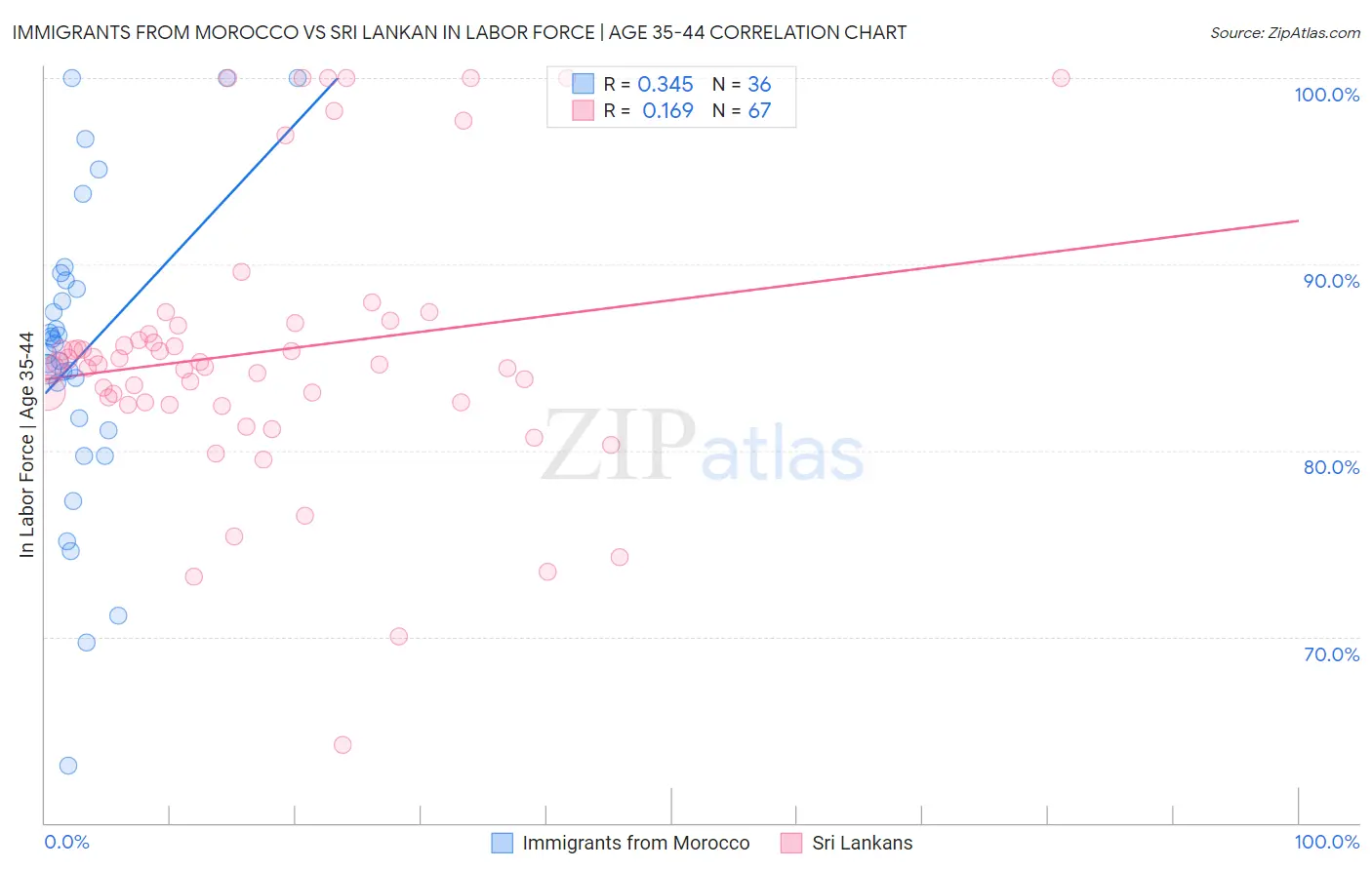 Immigrants from Morocco vs Sri Lankan In Labor Force | Age 35-44