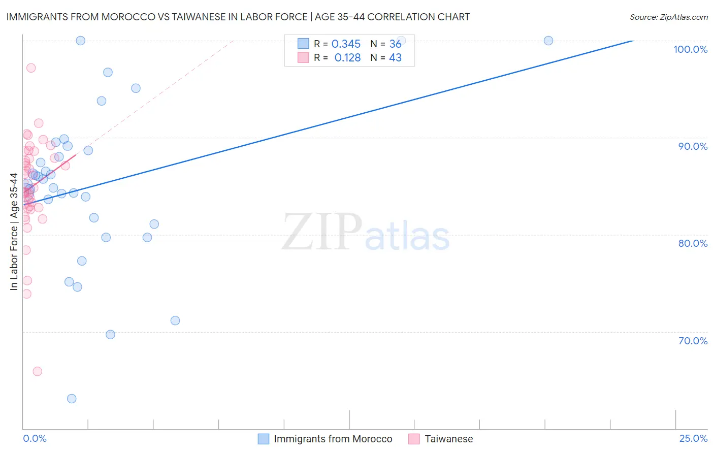 Immigrants from Morocco vs Taiwanese In Labor Force | Age 35-44