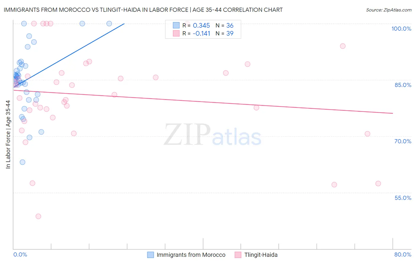 Immigrants from Morocco vs Tlingit-Haida In Labor Force | Age 35-44