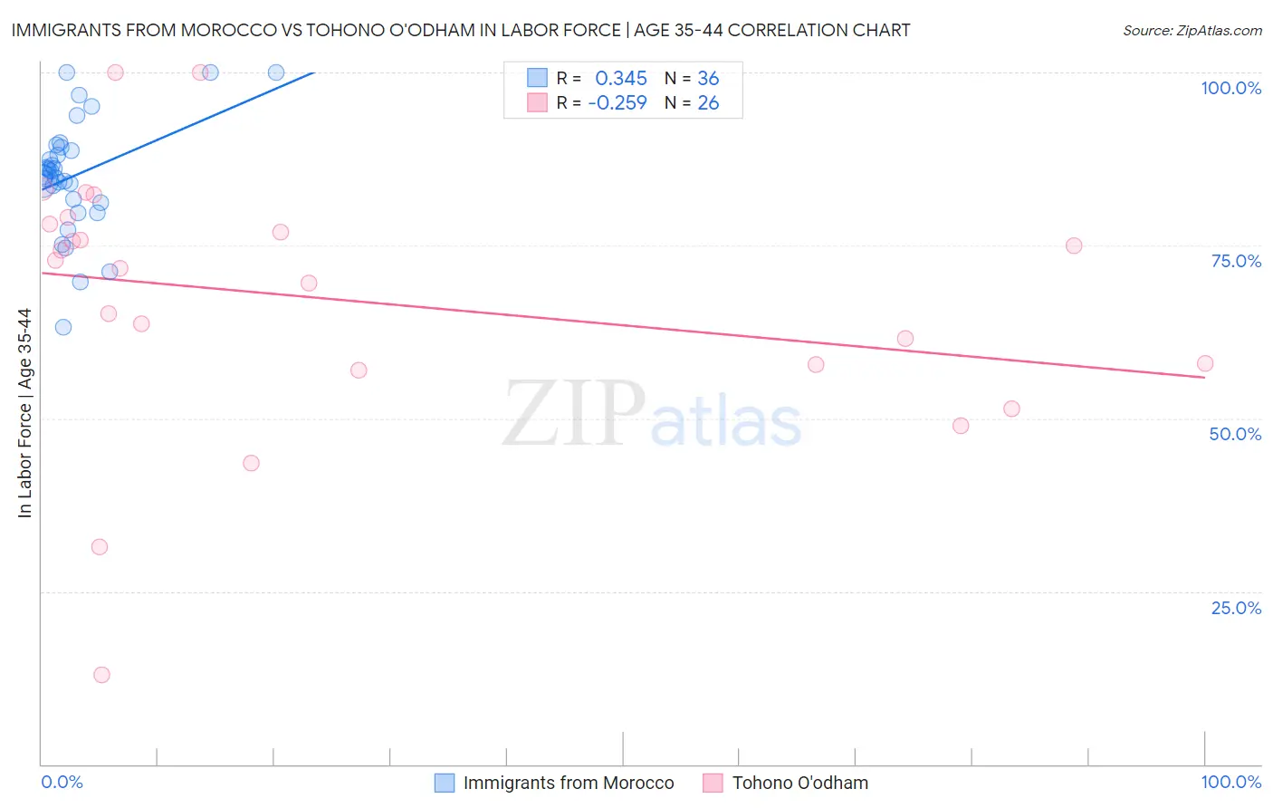 Immigrants from Morocco vs Tohono O'odham In Labor Force | Age 35-44