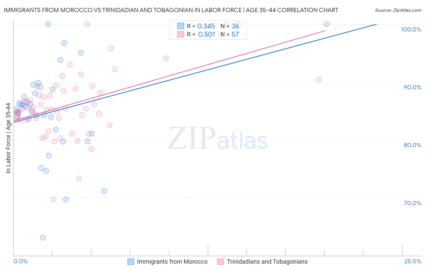 Immigrants from Morocco vs Trinidadian and Tobagonian In Labor Force | Age 35-44