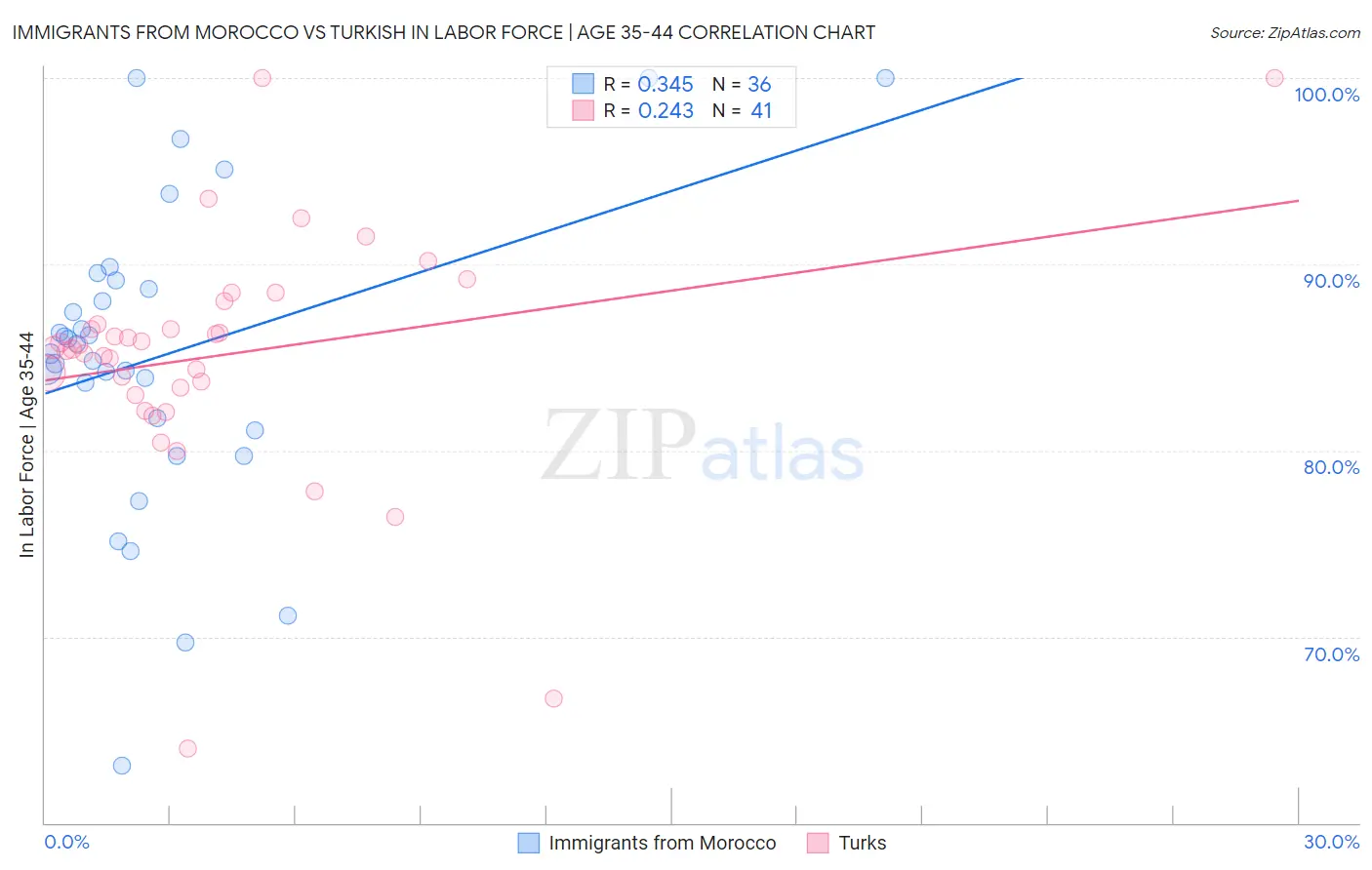 Immigrants from Morocco vs Turkish In Labor Force | Age 35-44
