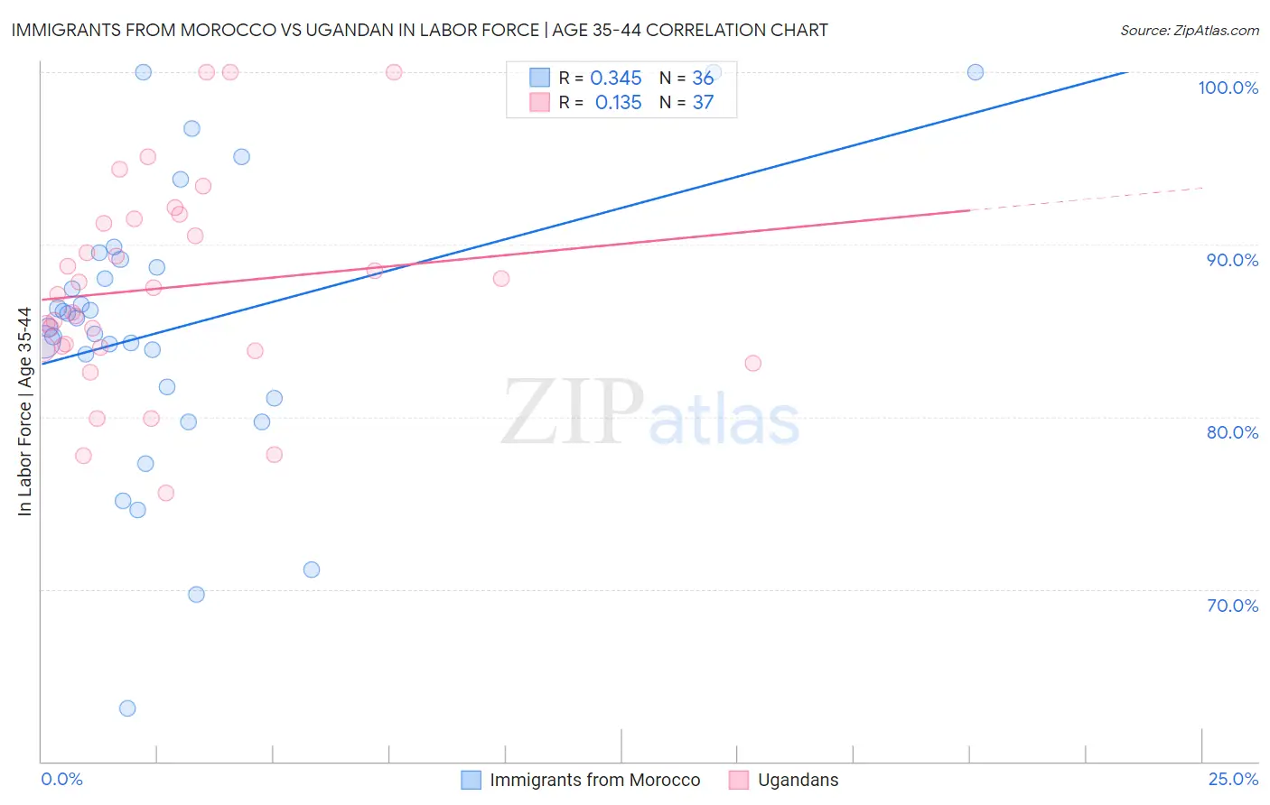 Immigrants from Morocco vs Ugandan In Labor Force | Age 35-44