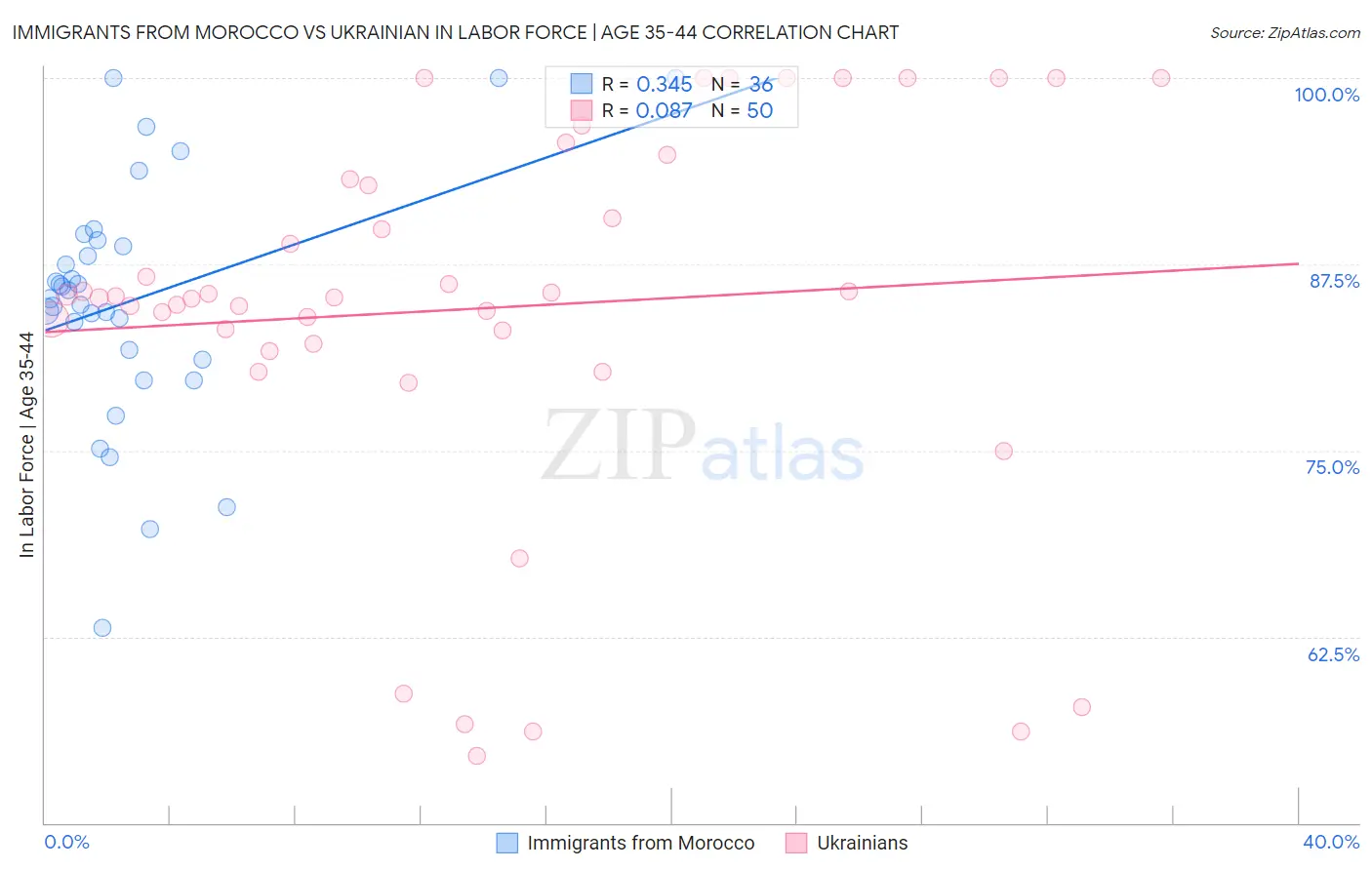 Immigrants from Morocco vs Ukrainian In Labor Force | Age 35-44
