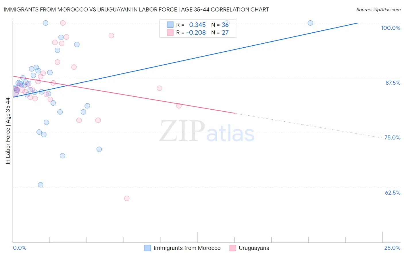 Immigrants from Morocco vs Uruguayan In Labor Force | Age 35-44