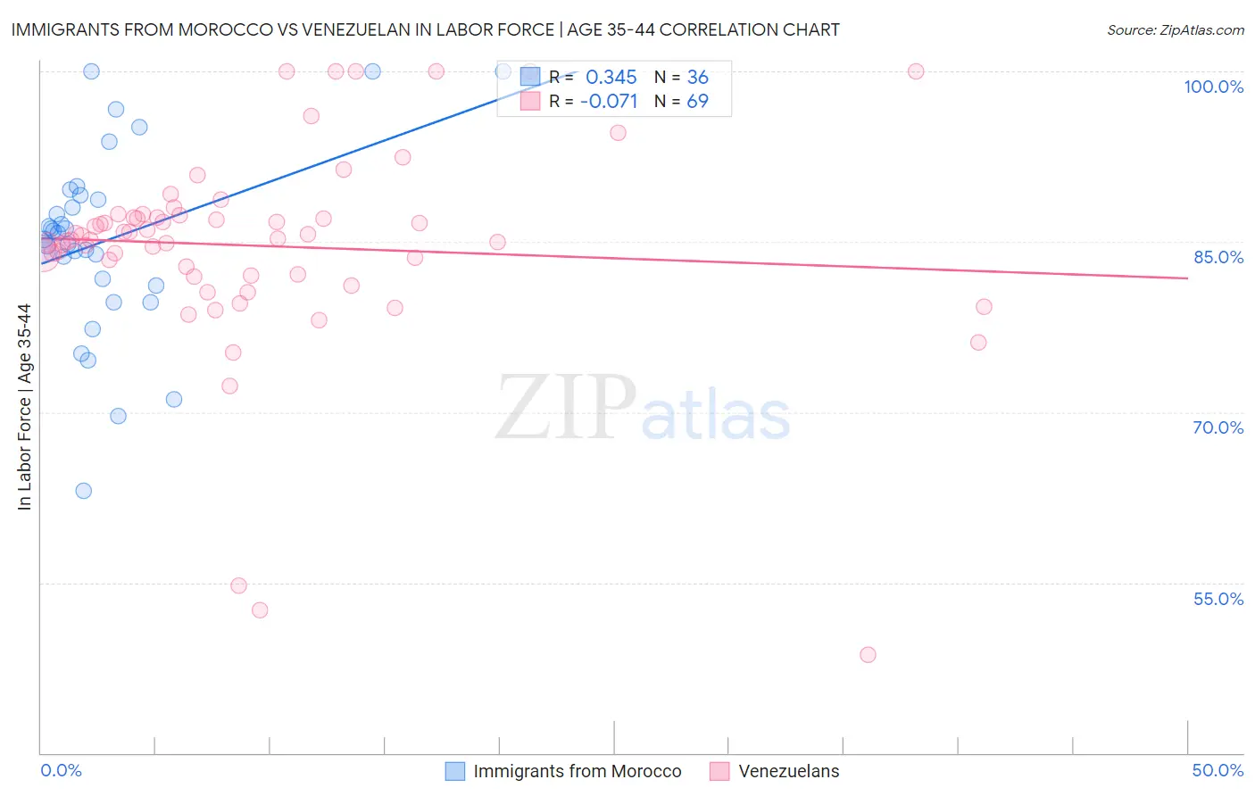 Immigrants from Morocco vs Venezuelan In Labor Force | Age 35-44