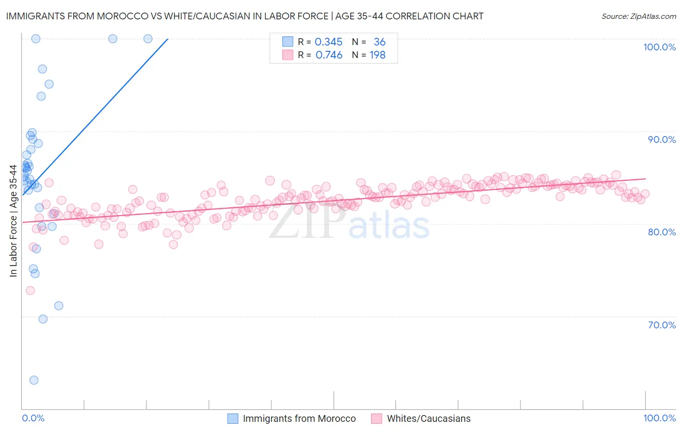 Immigrants from Morocco vs White/Caucasian In Labor Force | Age 35-44