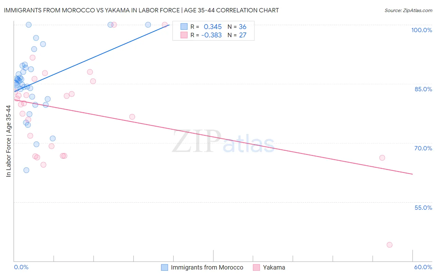 Immigrants from Morocco vs Yakama In Labor Force | Age 35-44