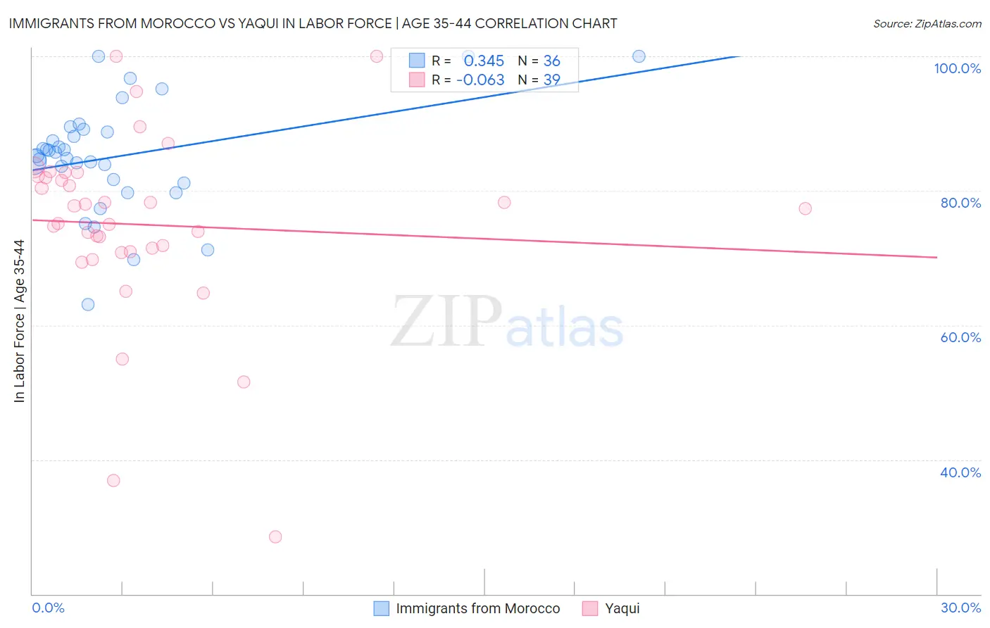 Immigrants from Morocco vs Yaqui In Labor Force | Age 35-44