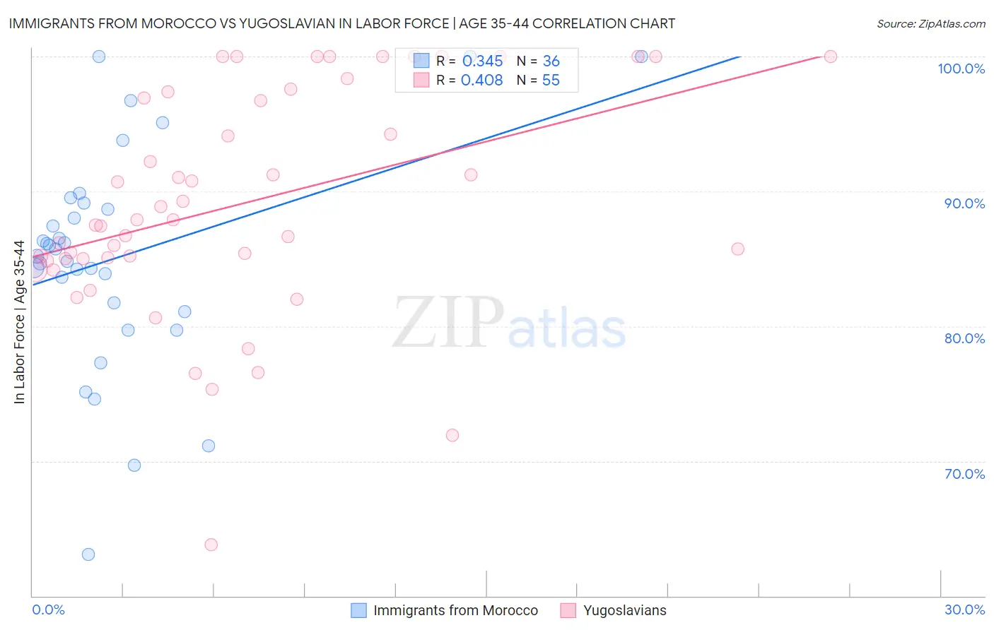 Immigrants from Morocco vs Yugoslavian In Labor Force | Age 35-44
