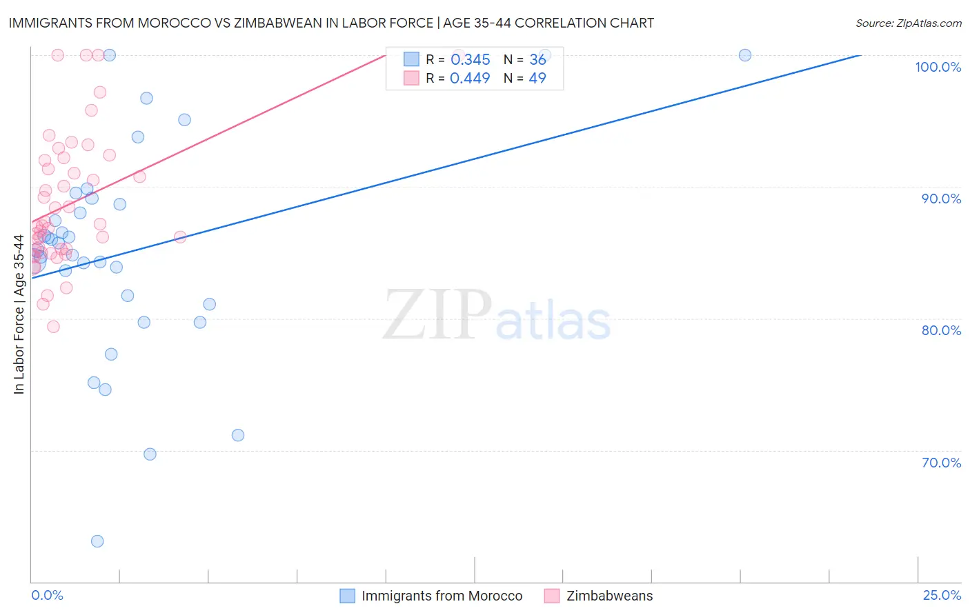 Immigrants from Morocco vs Zimbabwean In Labor Force | Age 35-44