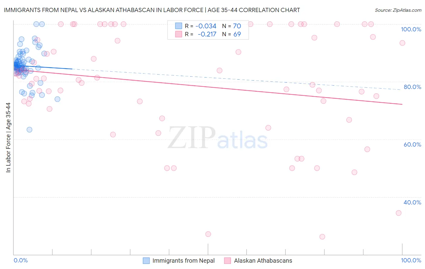 Immigrants from Nepal vs Alaskan Athabascan In Labor Force | Age 35-44