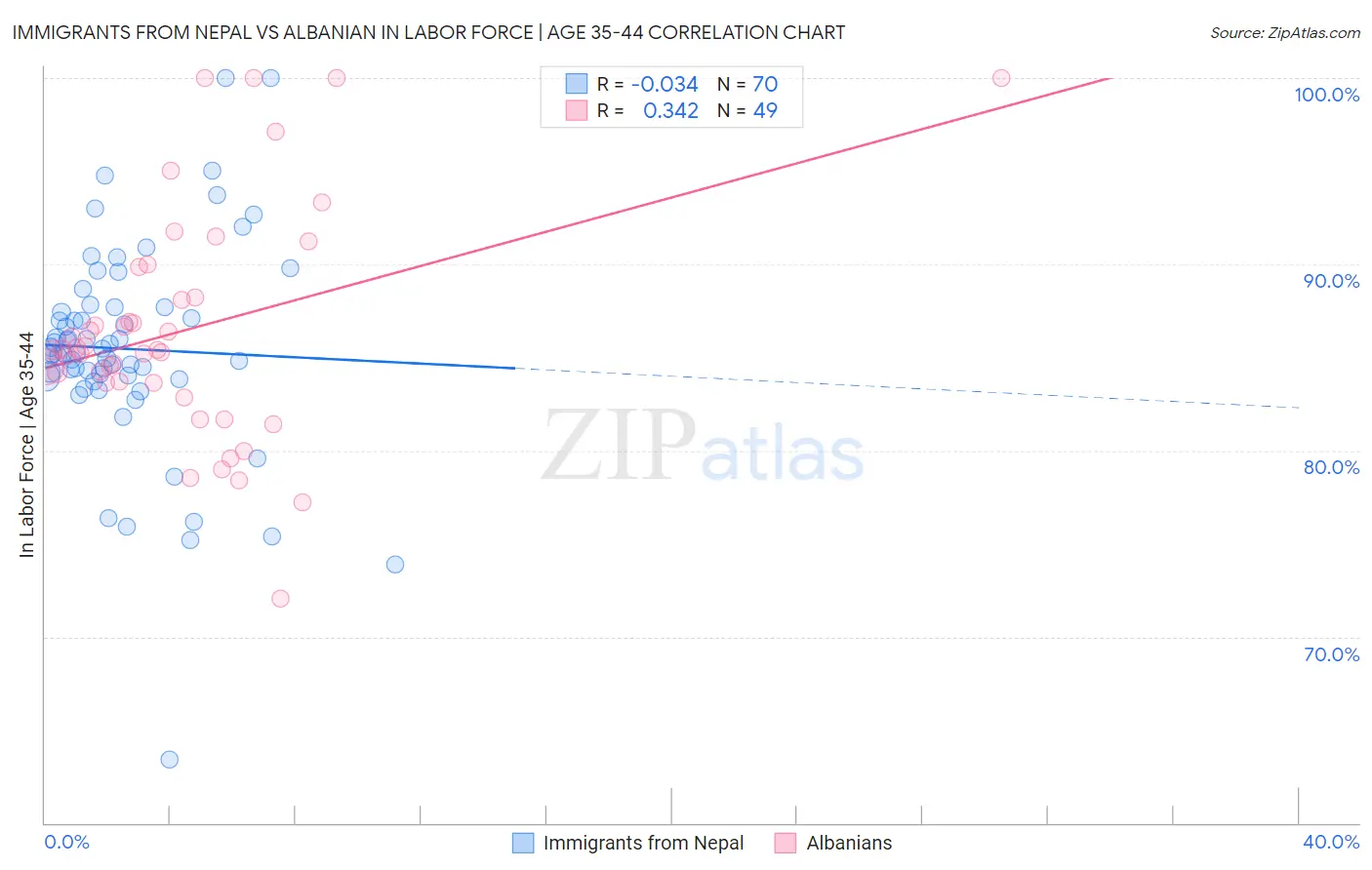Immigrants from Nepal vs Albanian In Labor Force | Age 35-44