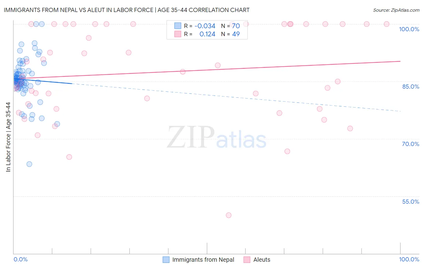 Immigrants from Nepal vs Aleut In Labor Force | Age 35-44