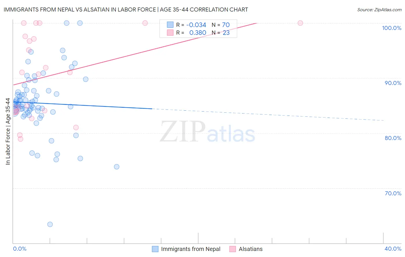 Immigrants from Nepal vs Alsatian In Labor Force | Age 35-44