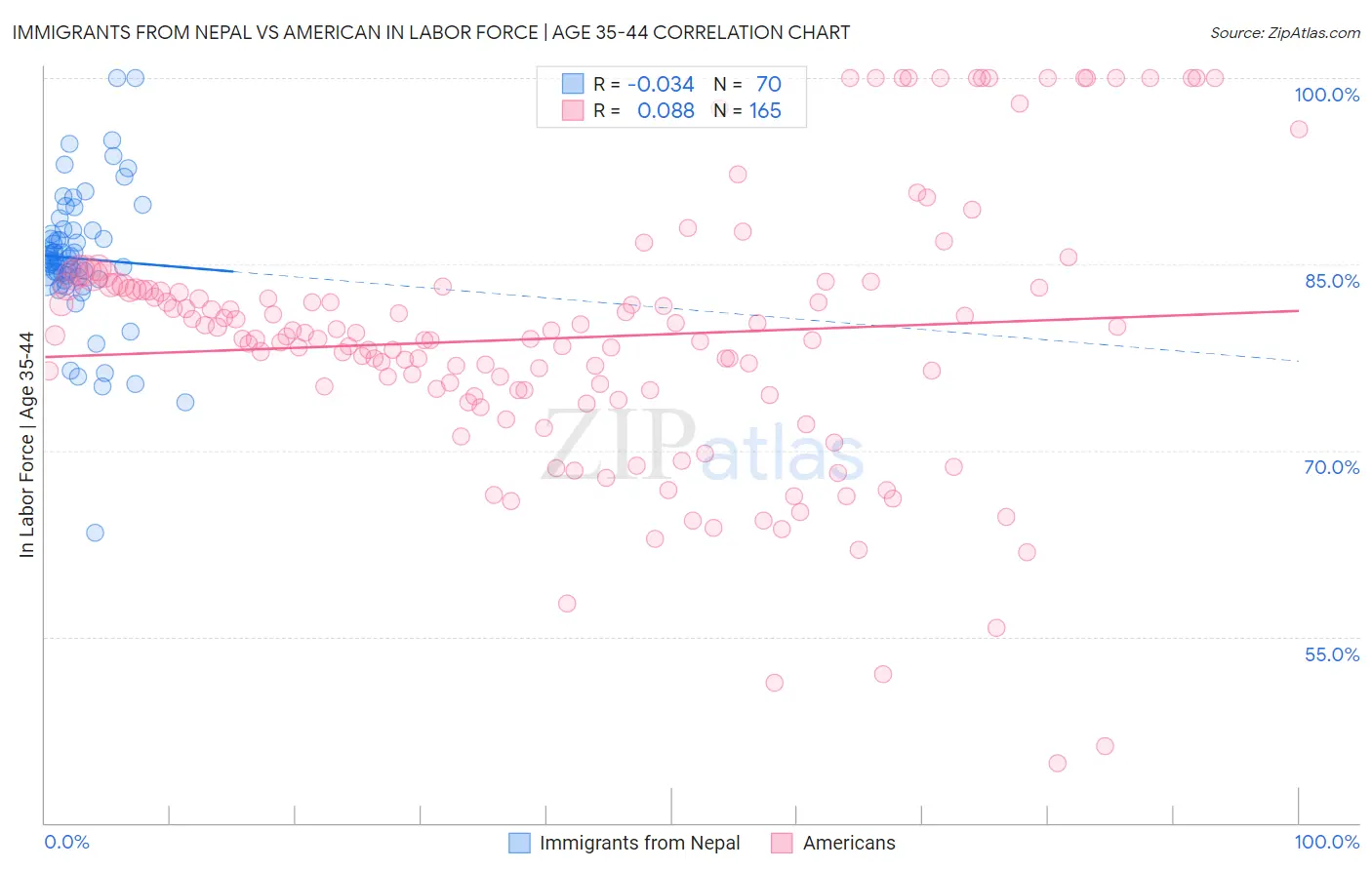 Immigrants from Nepal vs American In Labor Force | Age 35-44