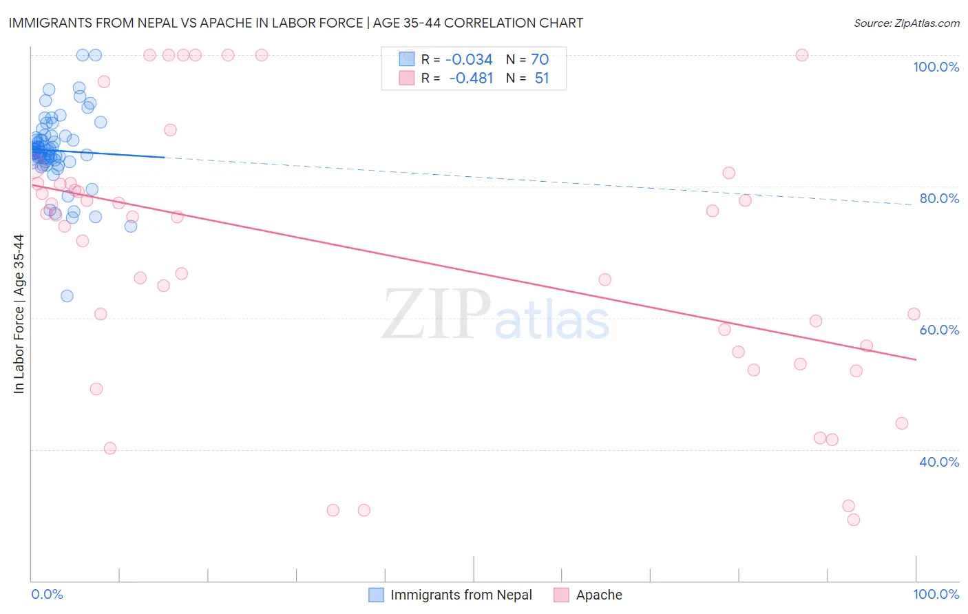 Immigrants from Nepal vs Apache In Labor Force | Age 35-44