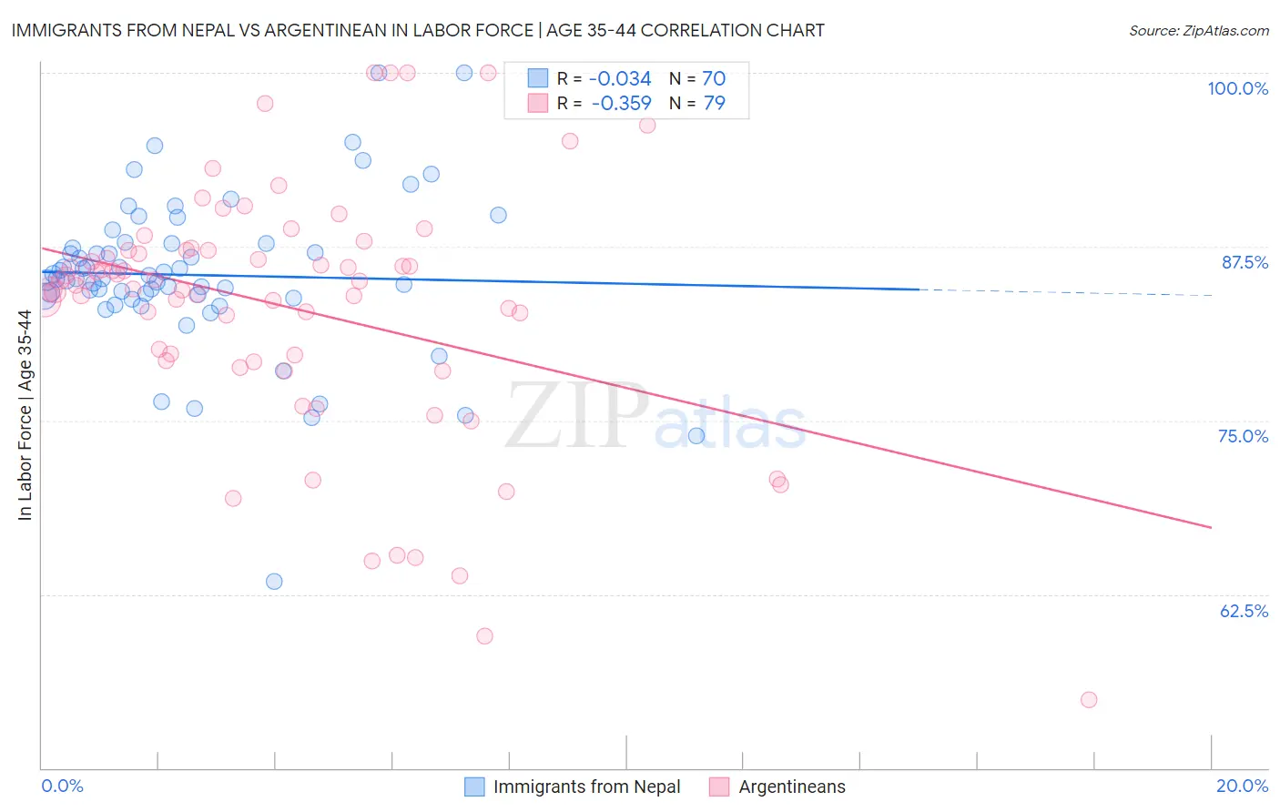 Immigrants from Nepal vs Argentinean In Labor Force | Age 35-44