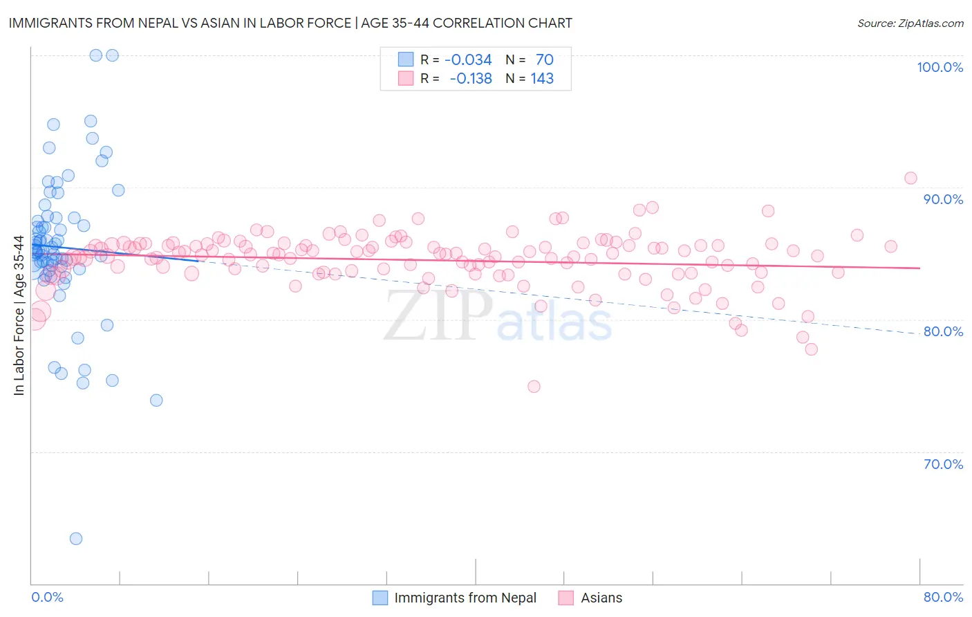 Immigrants from Nepal vs Asian In Labor Force | Age 35-44