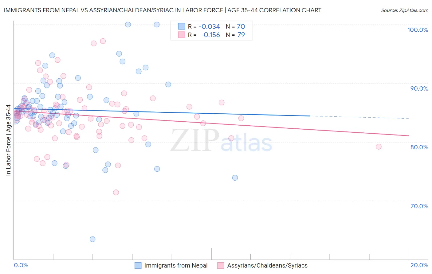 Immigrants from Nepal vs Assyrian/Chaldean/Syriac In Labor Force | Age 35-44
