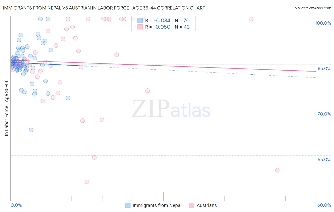 Immigrants from Nepal vs Austrian In Labor Force | Age 35-44