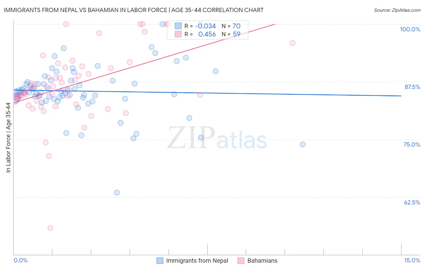 Immigrants from Nepal vs Bahamian In Labor Force | Age 35-44
