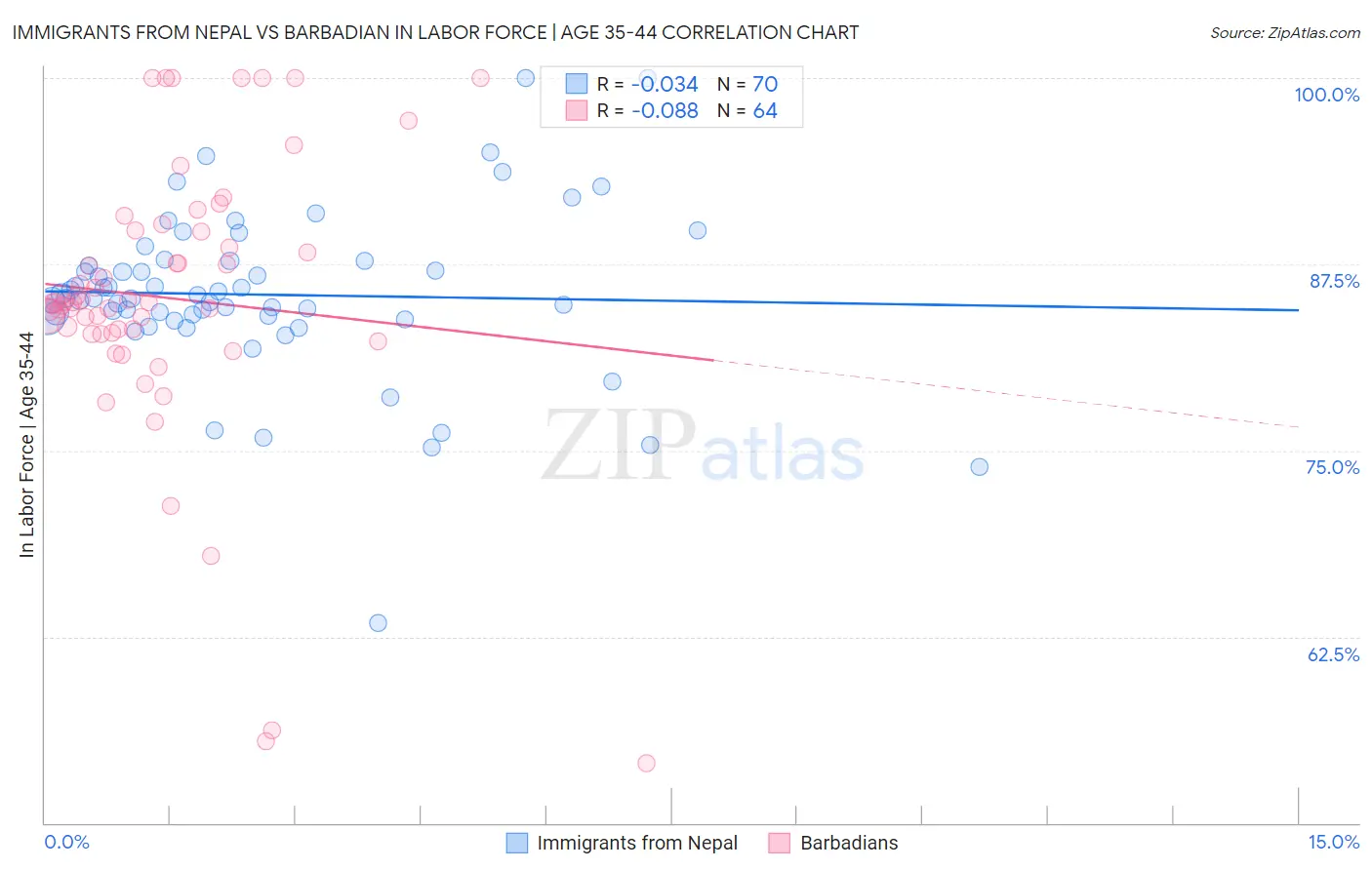 Immigrants from Nepal vs Barbadian In Labor Force | Age 35-44