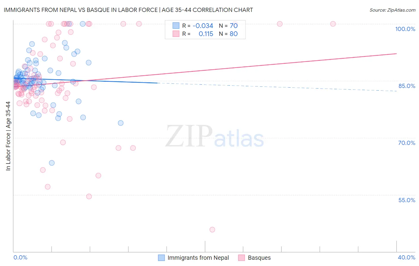 Immigrants from Nepal vs Basque In Labor Force | Age 35-44