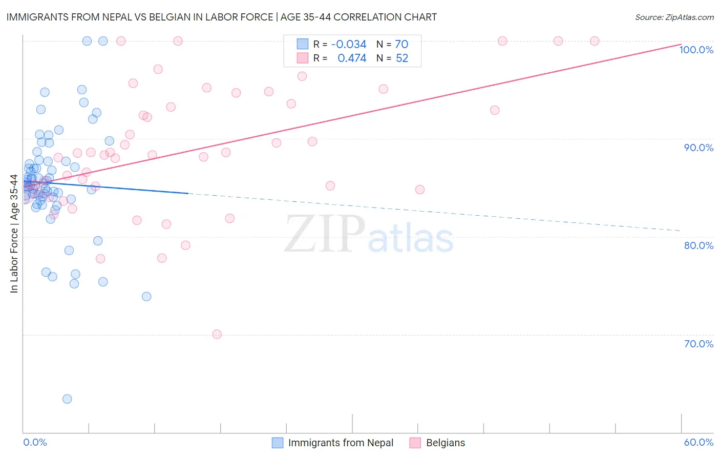 Immigrants from Nepal vs Belgian In Labor Force | Age 35-44