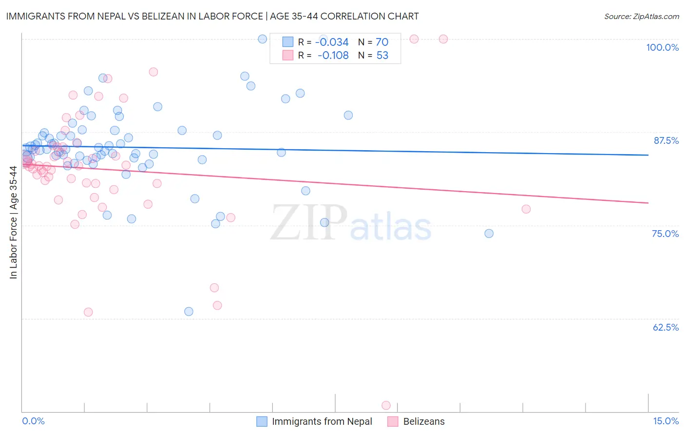 Immigrants from Nepal vs Belizean In Labor Force | Age 35-44
