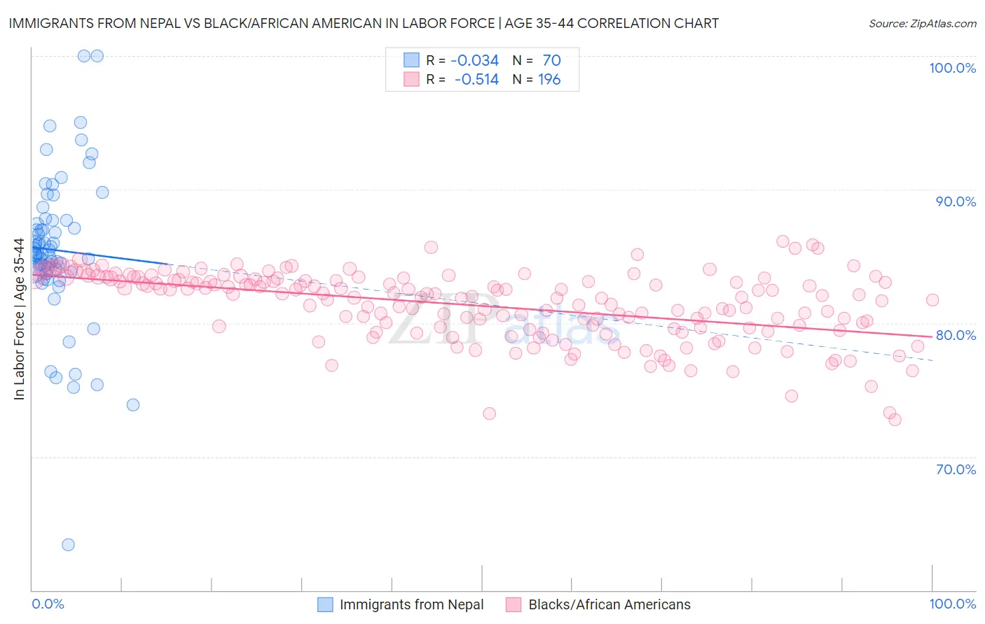 Immigrants from Nepal vs Black/African American In Labor Force | Age 35-44