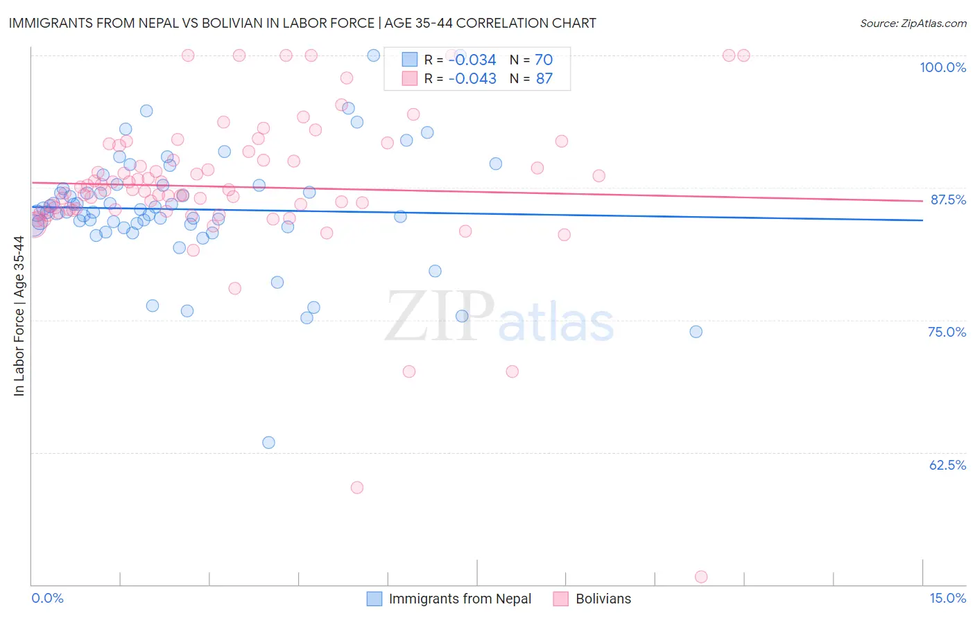 Immigrants from Nepal vs Bolivian In Labor Force | Age 35-44