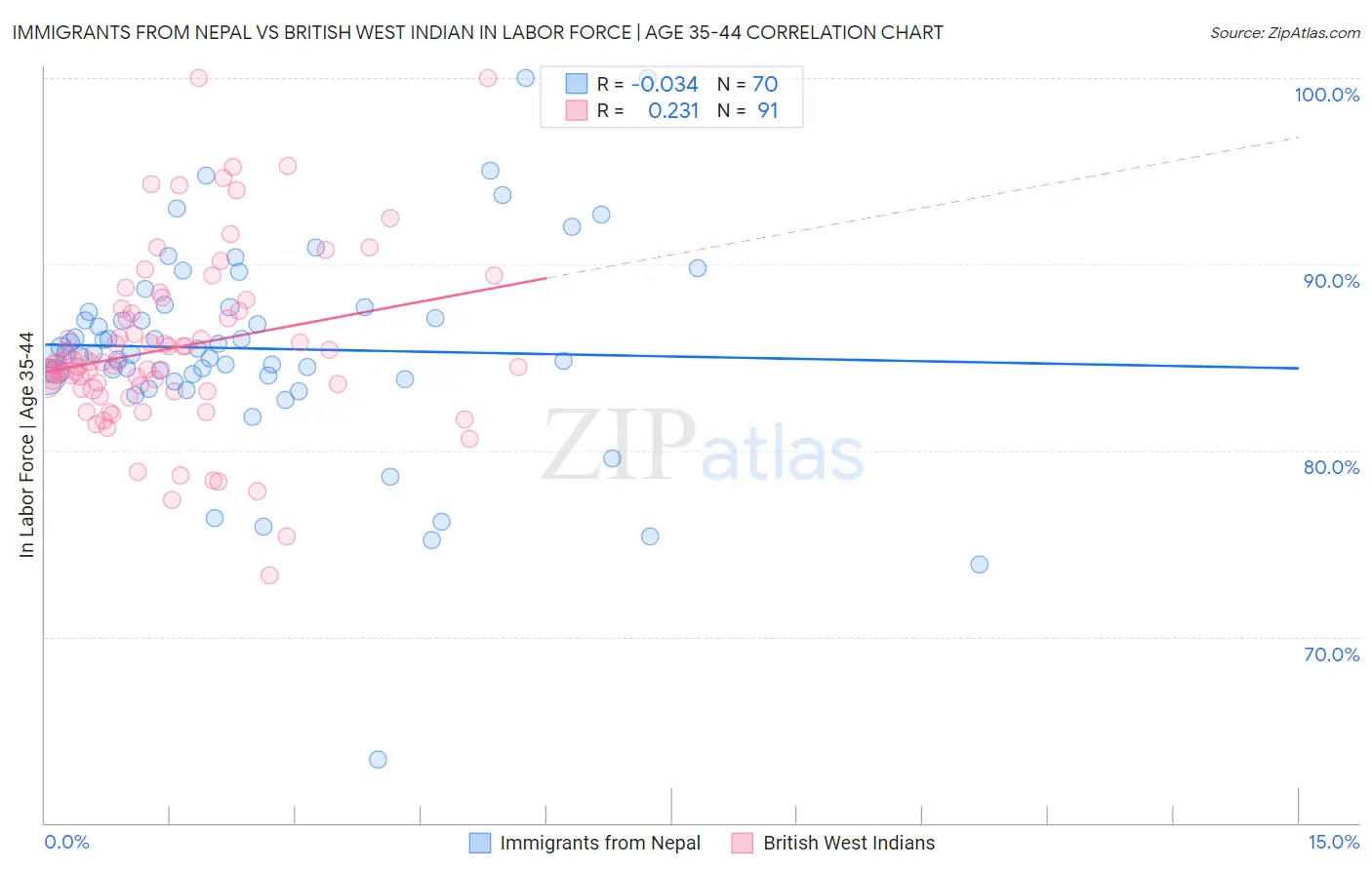 Immigrants from Nepal vs British West Indian In Labor Force | Age 35-44