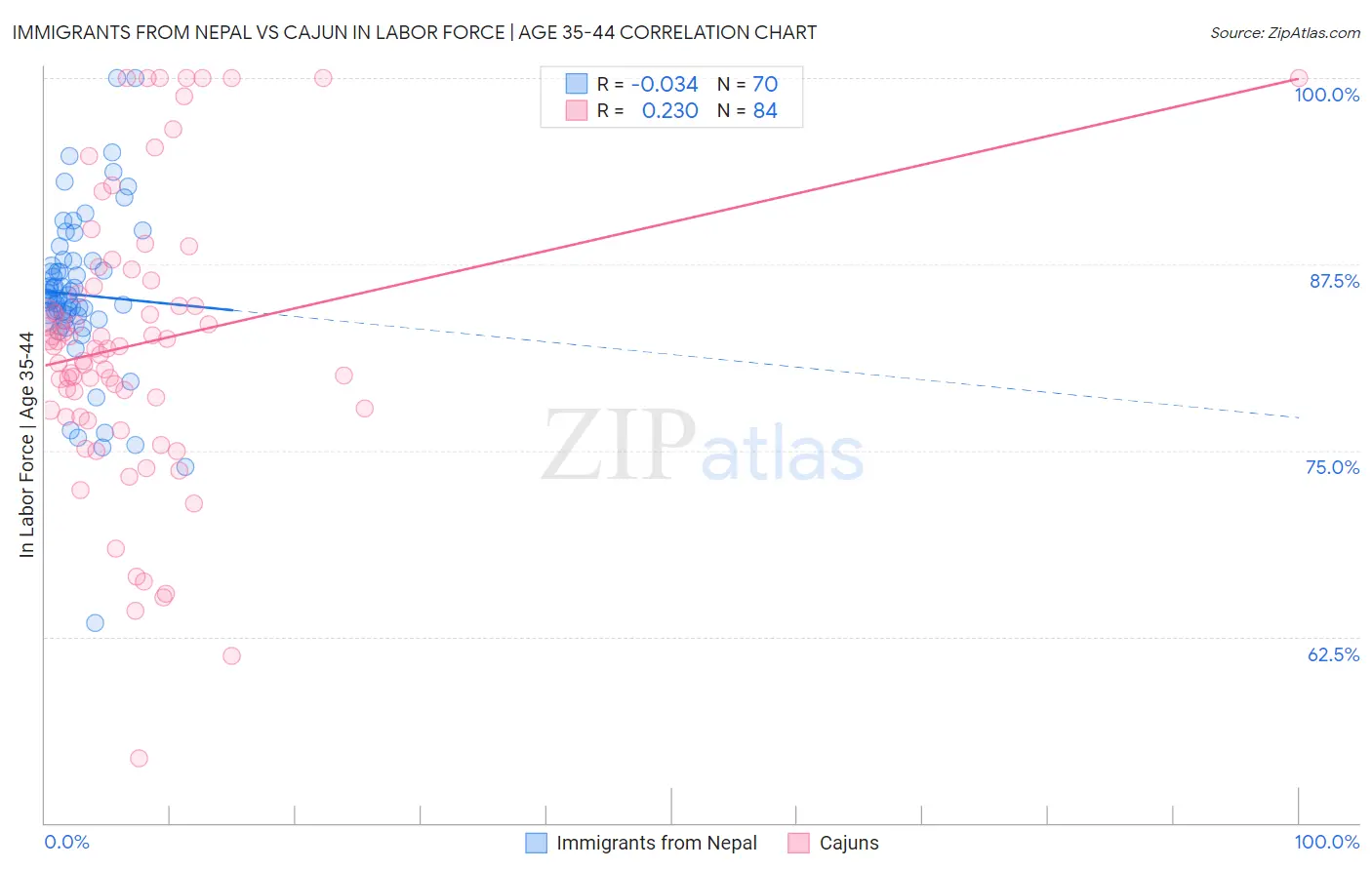 Immigrants from Nepal vs Cajun In Labor Force | Age 35-44