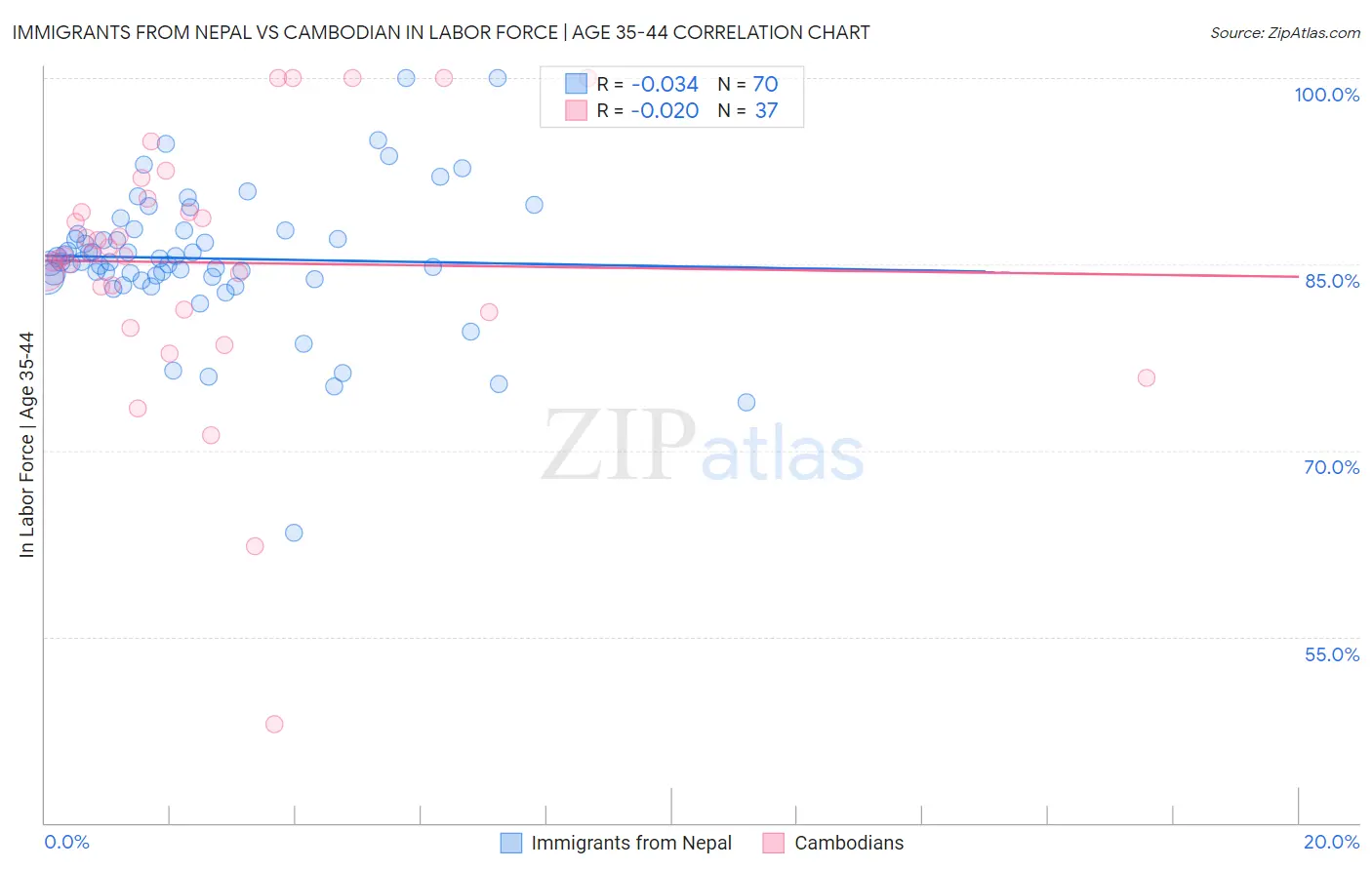 Immigrants from Nepal vs Cambodian In Labor Force | Age 35-44