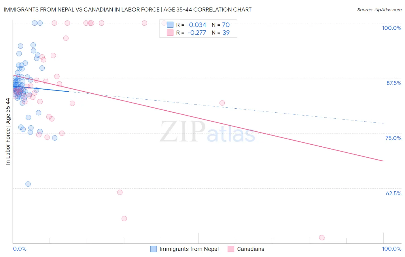 Immigrants from Nepal vs Canadian In Labor Force | Age 35-44