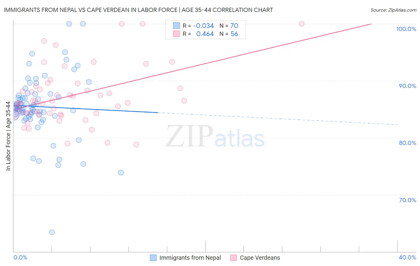 Immigrants from Nepal vs Cape Verdean In Labor Force | Age 35-44