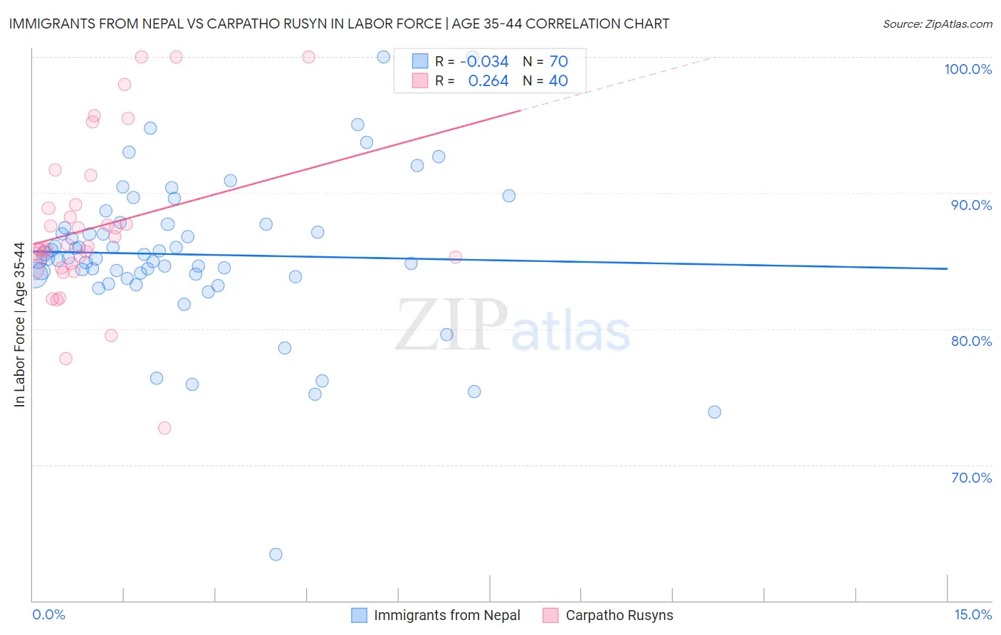 Immigrants from Nepal vs Carpatho Rusyn In Labor Force | Age 35-44