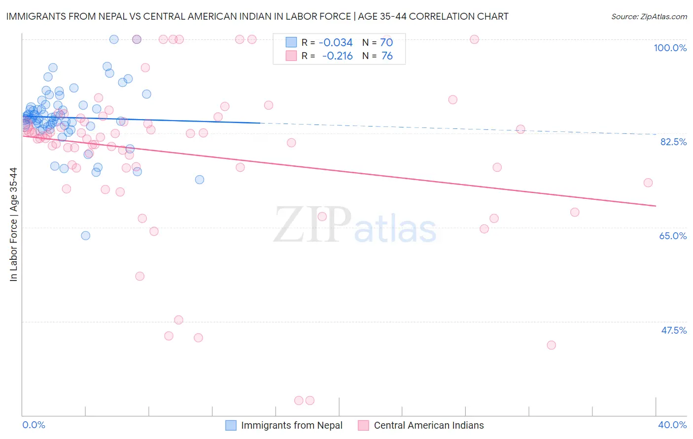 Immigrants from Nepal vs Central American Indian In Labor Force | Age 35-44
