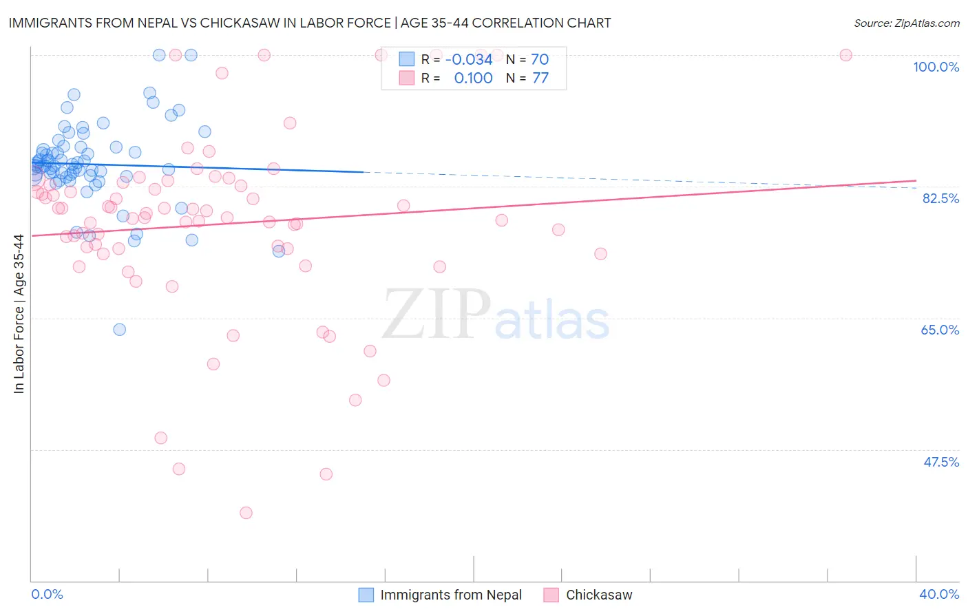Immigrants from Nepal vs Chickasaw In Labor Force | Age 35-44