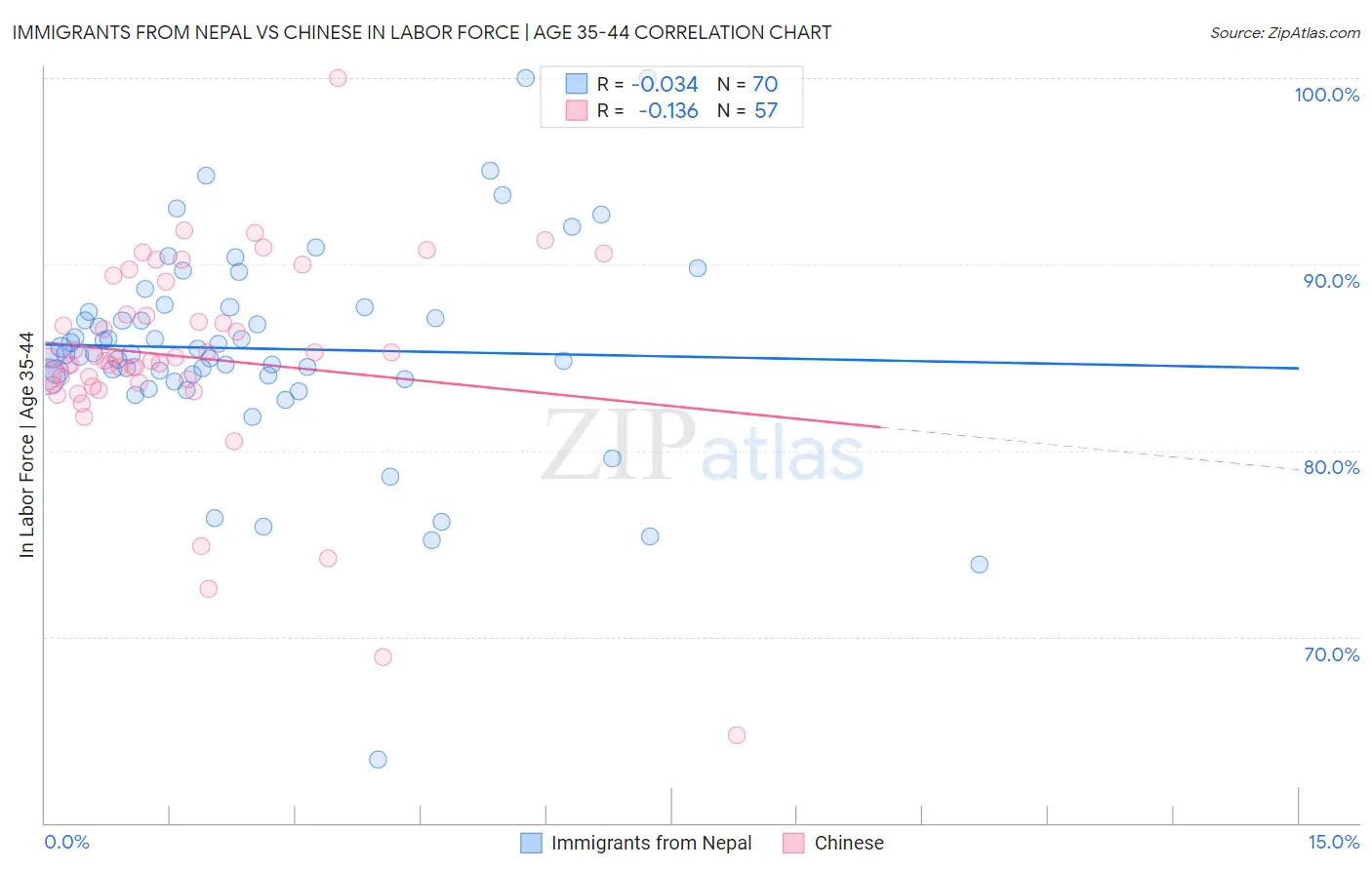 Immigrants from Nepal vs Chinese In Labor Force | Age 35-44